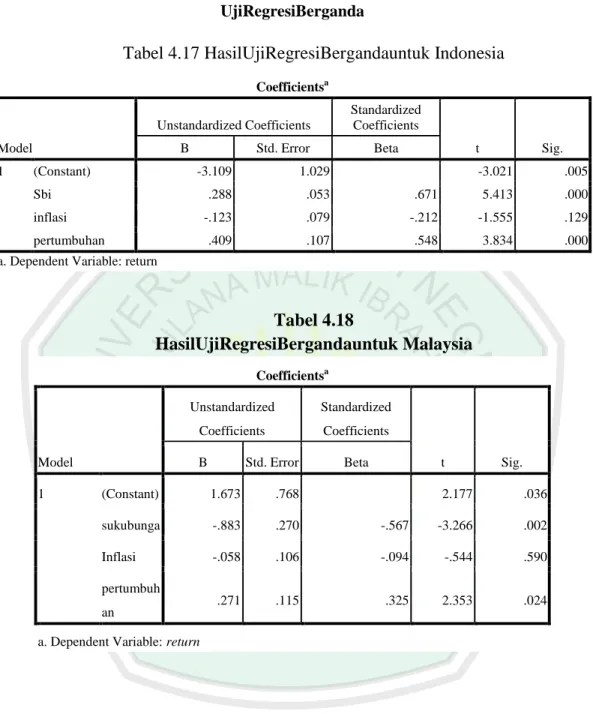 Tabel 4.17 HasilUjiRegresiBergandauntuk Indonesia 