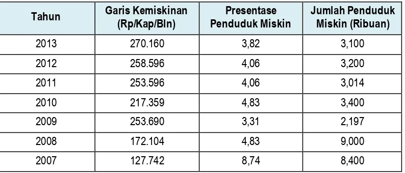 Tabel 4.6 : Jumlah Penduduk Miskin Kab. Natuna, Tahun 2013 
