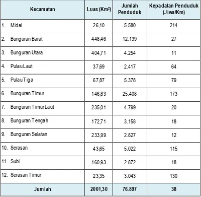 Tabel 4.7. : Jumlah Persebaran Kepadatan Penduduk, Kabupaten Natuna Tahun 2013 