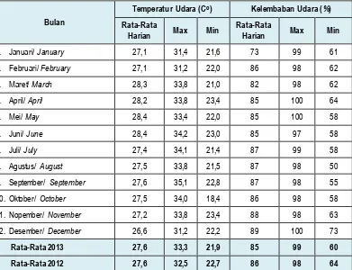 Tabel 4.8. : Temperatur dan Kelembaban Udara Di Ranai, Kabupaten 