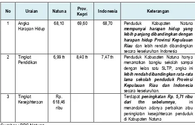 Tabel 4.12. : Perbandingan Tingkat IPM di Kabupaten Natuna