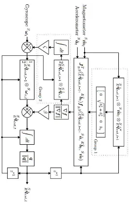 Gambar 2. 8 Diagram Blok Algoritma AHRS Madgwick