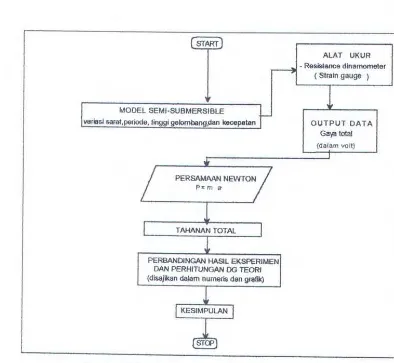 Gambar 1.2 Diagram alir metodologi tugas akhir 