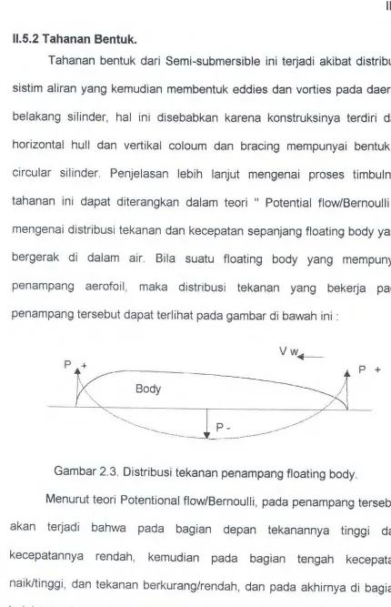 Gambar 2.3. Distribusi tekanan penampang floating body. 