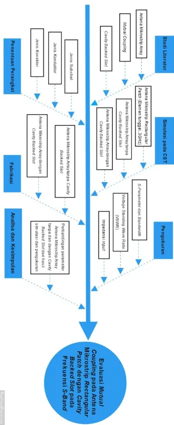 Gambar 1. 1 Diagram Tulang Ikan Metodologi Penelitian 