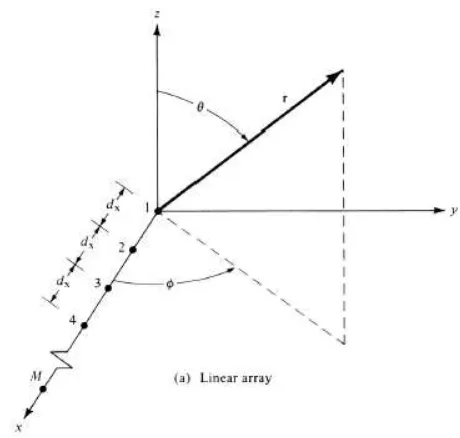 Gambar 2. 10 Geometeri Antena Array Linear [8] 