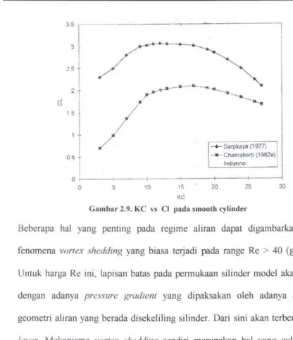 Gambar 2.9. KC vs Cl pada smooth cylinder 