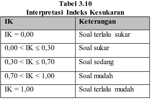Tabel 3.10 Interpretasi Indeks Kesukaran 