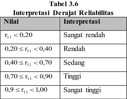 Tabel 3.6 Interpretasi Derajat Reliabilitas 