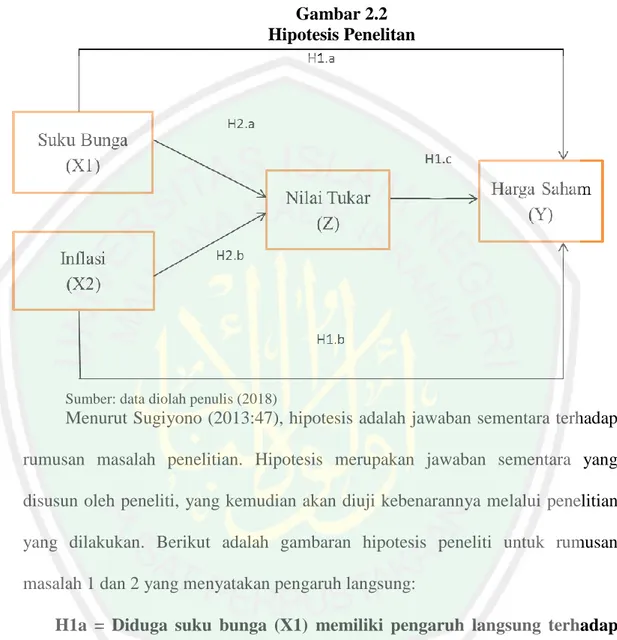 Gambar 2.2  Hipotesis Penelitan 