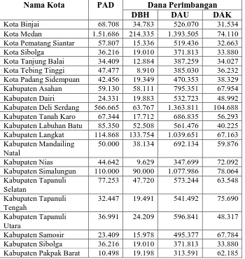 Tabel 1.1 Pendapatan Asli Daerah dan Dana Perimbangan yang diterima oleh Kabupaten dan Kota yang Ada di Sumatera Utara Tahun 2014 