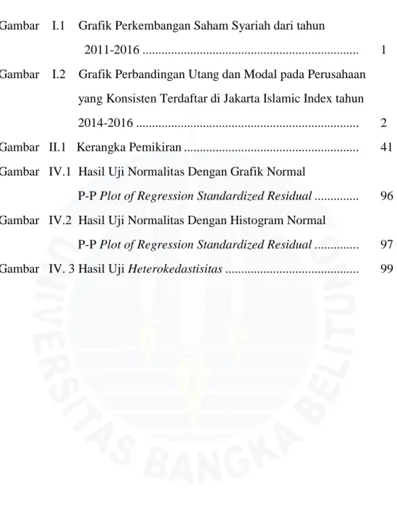 Gambar    I.1    Grafik Perkembangan Saham Syariah dari tahun 