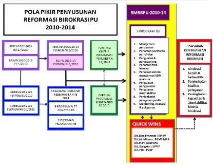 Gambar 10.1 Pola Pikir Penyusunan Reformasi Birokrasi PU 2010-2014 Cipta Karya