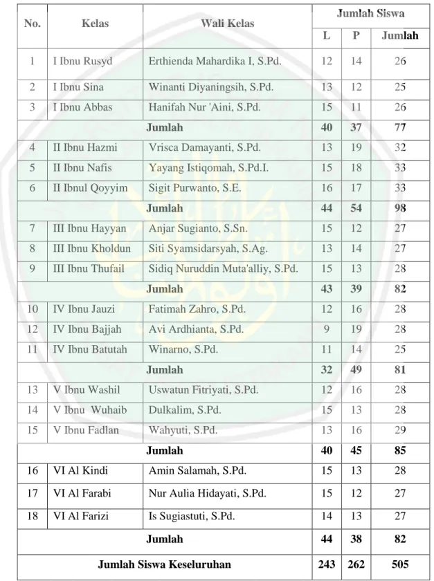 Tabel 4.2 Jumlah siswa dan wali kelas Sekolah Dasar Muhammadiyah Sagan 