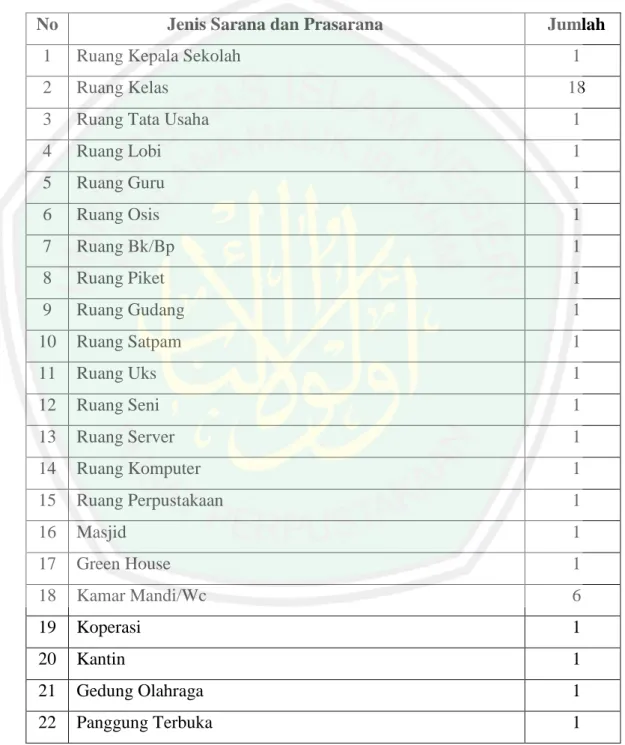 Tabel 4.3 Sarana dan Prasarana Sekolah Dasar Muhammadiyah Sagan 