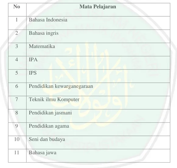 Tabel 4.4. Daftar Mata Pelajaran di Sekolah Dasar Muhammadiyah Sagan 