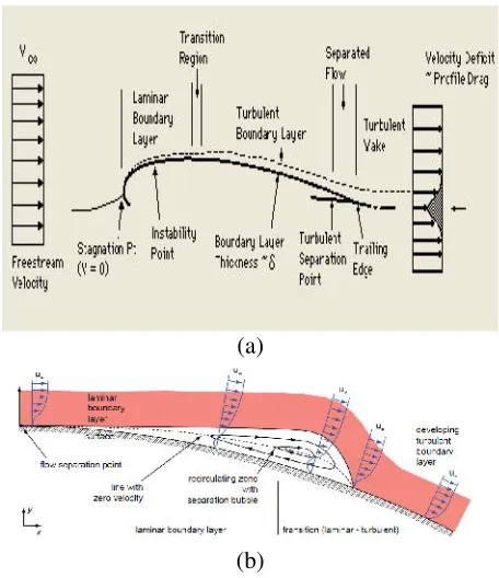 Gambar 2.7 Contoh ilustrasi separasi aliran yang terjadi padasebuah airfoil: a. daerah-daerah profil aliran pada airfoil(Susilo, 2014), b