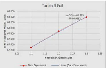Tabel 3.1 menunjukan hasil pengukuran kecepatan rotasi turbintiap variasi model turbin saat dilakukan eksperimen