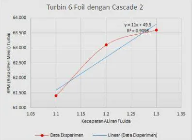 Gambar 3.3 Grafik Regresi Linear Turbin 6 Hydrofoil denganCascade 2