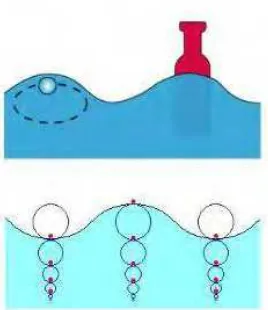 Gambar 2.1 Ilustrasi pergerakan partikel zat cair pada gelombang  [10]  