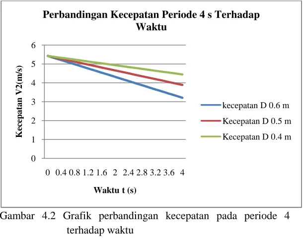 Gambar 4.2 Grafik perbandingan kecepatan pada periode 4 terhadap waktu 