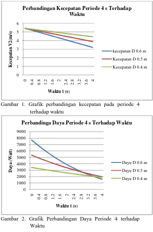 Gambar 1. Grafik perbandingan kecepatan pada periode 4 terhadap waktu 