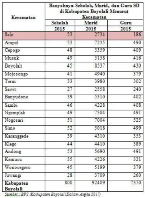 Tabel 1.1 Jumlah Sekolah, Murid Dan Guru Sekolah Dasar Negeri Dan Swasta  Menurut Kecamatan Di Kabupaten Boyolali tahun 2016 