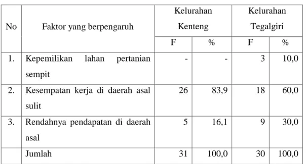 Tabel  1.  Faktor  Pendorong  Mobilitas  Sirkuler  Penduduk  di  Kelurahan  Kenteng  dan  Kelurahan Tegalgiri 