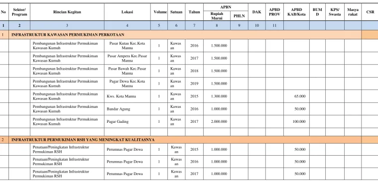 TABEL 6.5 KEBUTUHAN PROGRAM DAN KEGIATAN PENGEMBANGAN PERMUKIMAN   