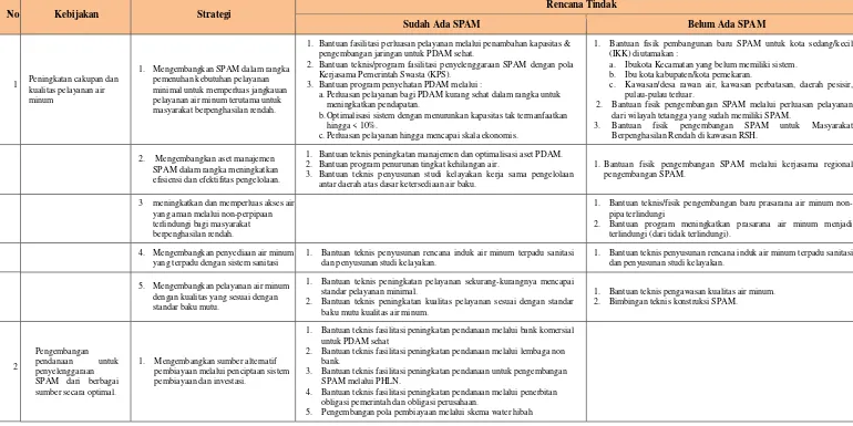 Tabel 6.8 Kebijakan dan Strategi Serta Rencana Tindak Pengembangan SPAM 