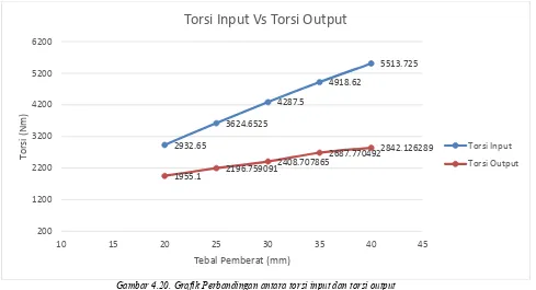 Gambar 4.20. Grafik Perbandingan antara torsi input dan torsi output  