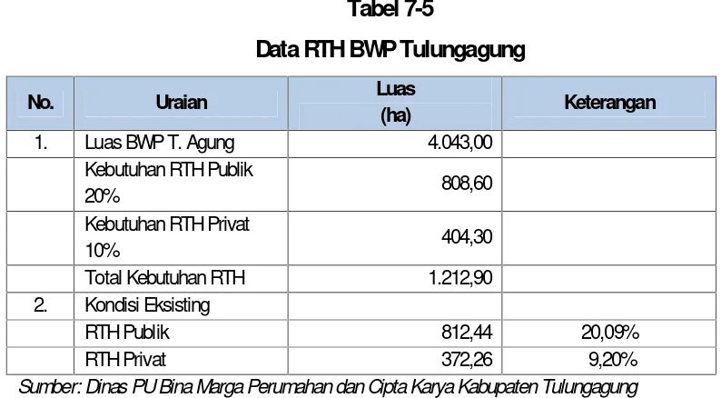 Tabel 7-5Data RTH BWP Tulungagung
