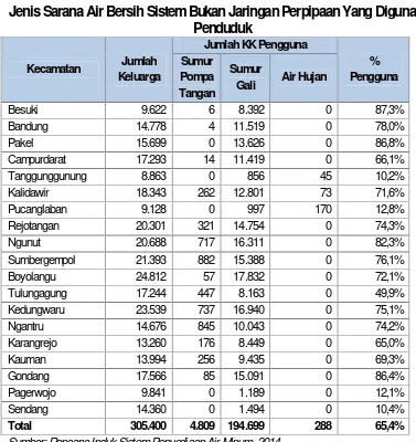 Tabel 7.11Jenis Sarana Air BersihSistem Bukan Jaringan PerpipaanYang Digunakan