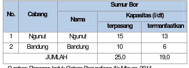 Tabel 7.14Daftar Sumur Bor Yang Digunakan Oleh PDAM “Tirta Cahya Agung” Kabupaten