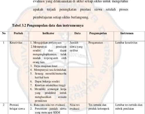 Tabel 3.2 Pengumpulan data dan instrumennya 