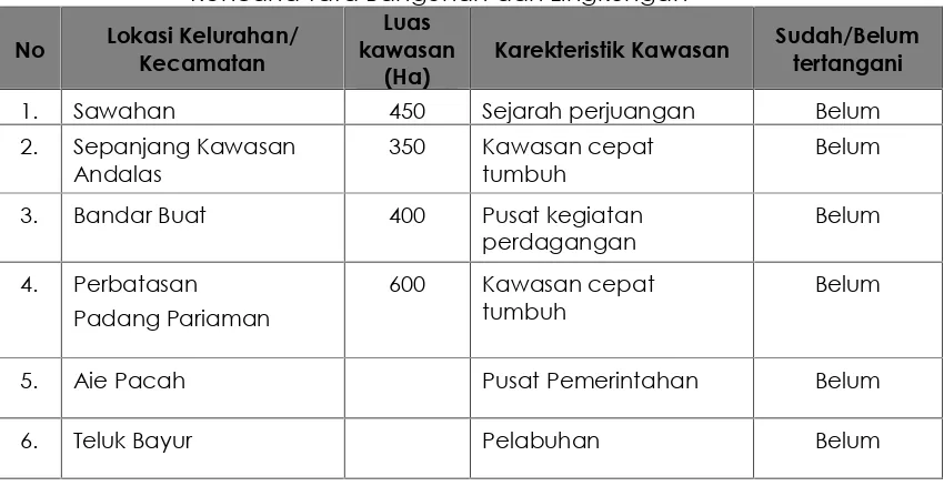 Tabel 7.7:Lokasi Dan Luas Taman Di Kota Padang