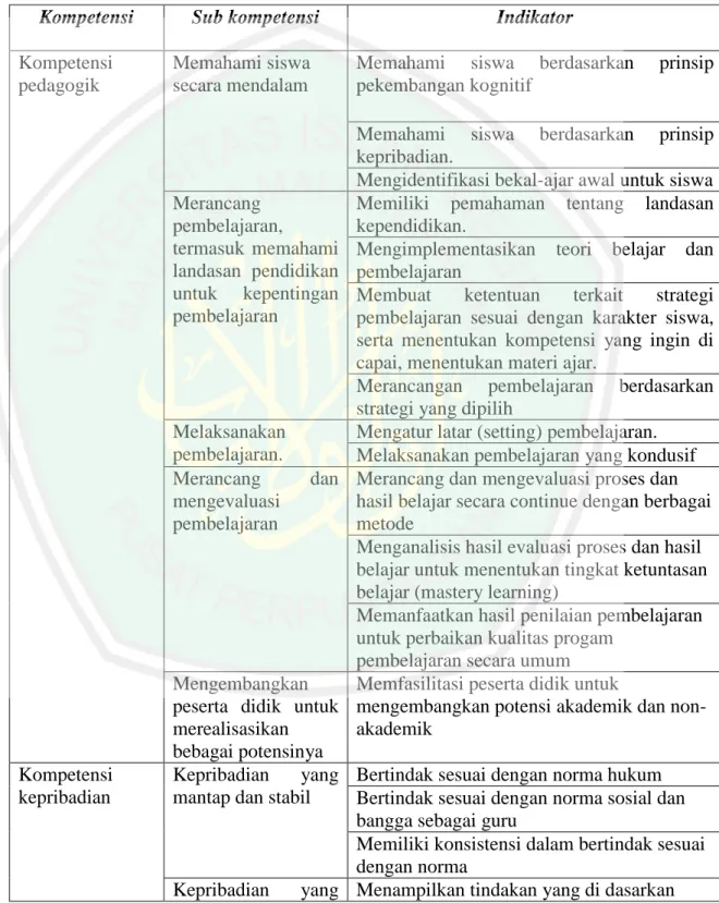 Tabel 2.1 Indikator Kompetensi Guru Profesional 