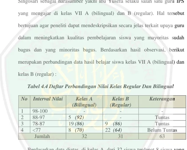 Tabel 4.4 Daftar Perbandingan Nilai Kelas Regular Dan Bilingual   No  Interval Nilai  Kelas A 