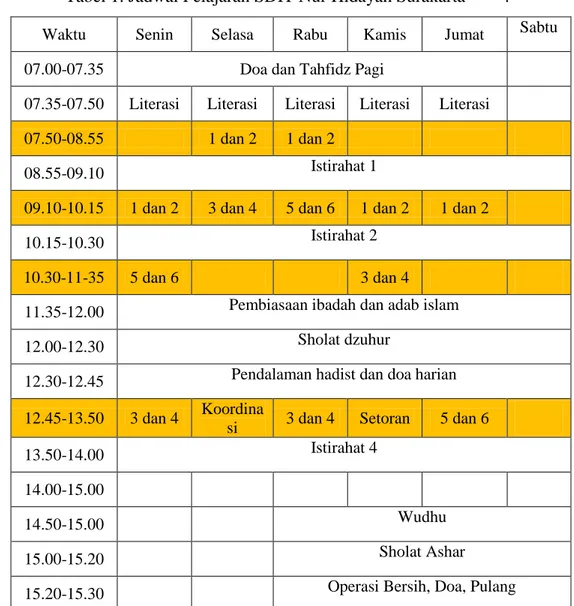 Tabel 1. Jadwal Pelajaran SDIT Nur Hidayah Surakarta  . 