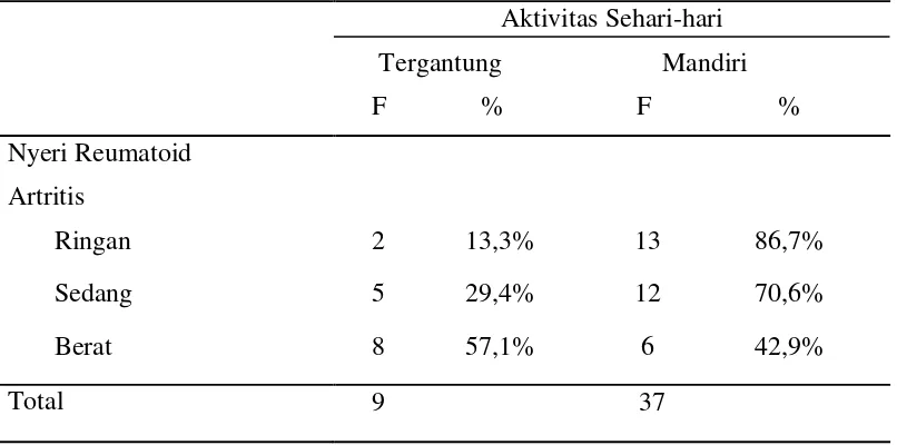 Tabel 1.5 Distribusi Frekuensi dan Presentase Nyeri Reumatoid Artritis 