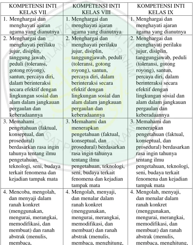 Tabel 2.1 : Kompetensi Inti SMP/MTs  KOMPETENSI INTI  KELAS VII  KOMPETENSI INTI KELAS VIII  KOMPETENSI INTI KELAS IX  1