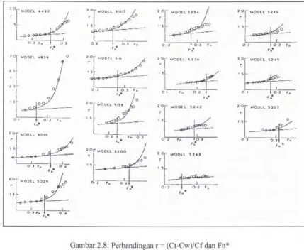 Gambar.2.8: Perbandingan r = (Ct-Cw)/Cf dan Fn* 