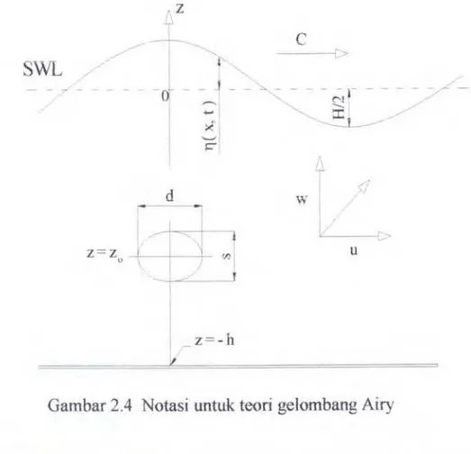 Gambar 2.4  Notasi untuk teori gelombang Airy 