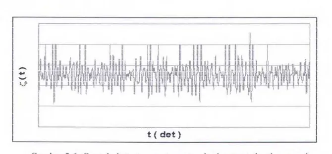 Gambar 2.6  Contoh data time series sampel rekaman gelombang acak 