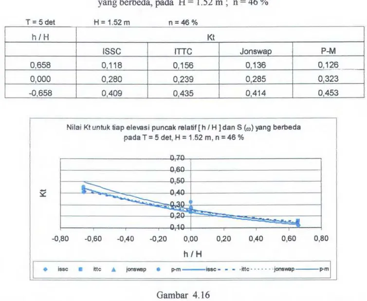 Tabel 4.19  Nilai Kt untuk: elevasi puncak relatif _ h  I  H dan spektra gel om bang [ S(  (0)  1 