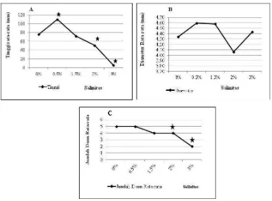 Gambar 1. Pengaruh salinitas terhadap respon pertumbuhan tinggi rata-rata (A), diameter rata-rata (B) dan jumlah daun rata-rata (C) Rhizophora stylosa umur 3 bulan pada berbagai salinitas