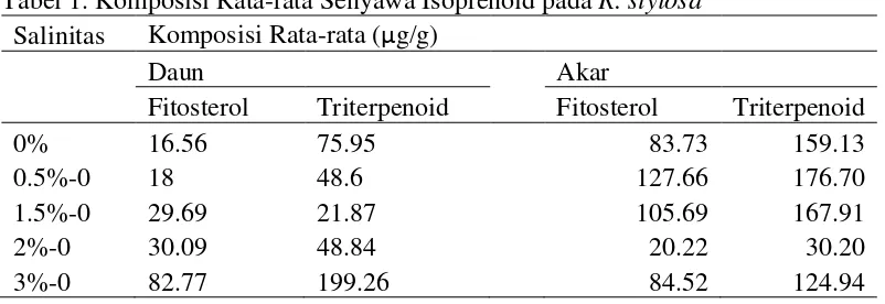 Tabel 1. Komposisi Rata-rata Senyawa Isoprenoid pada R. stylosa 