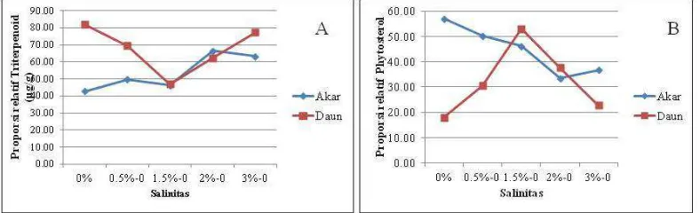 Gambar 5. Perbandingan komposisi rata-rata Triterpenoid (A) dan Phytosterol (B) 