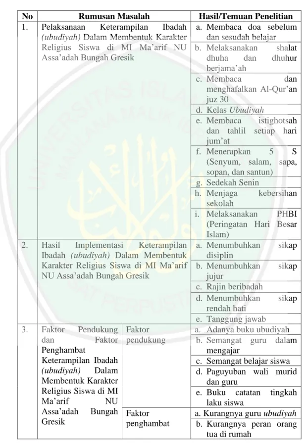 Tabel 4.1   Hasil Penelitian 