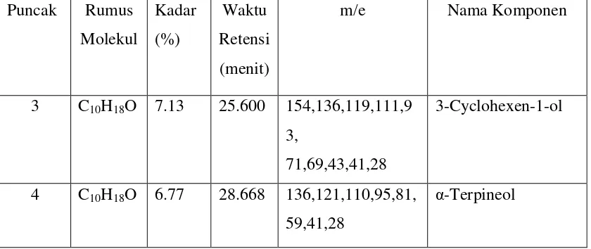 Tabel 4.2. Data Hasil Analisa GC-MS Minyak Atsiri Daun Tembelekan 